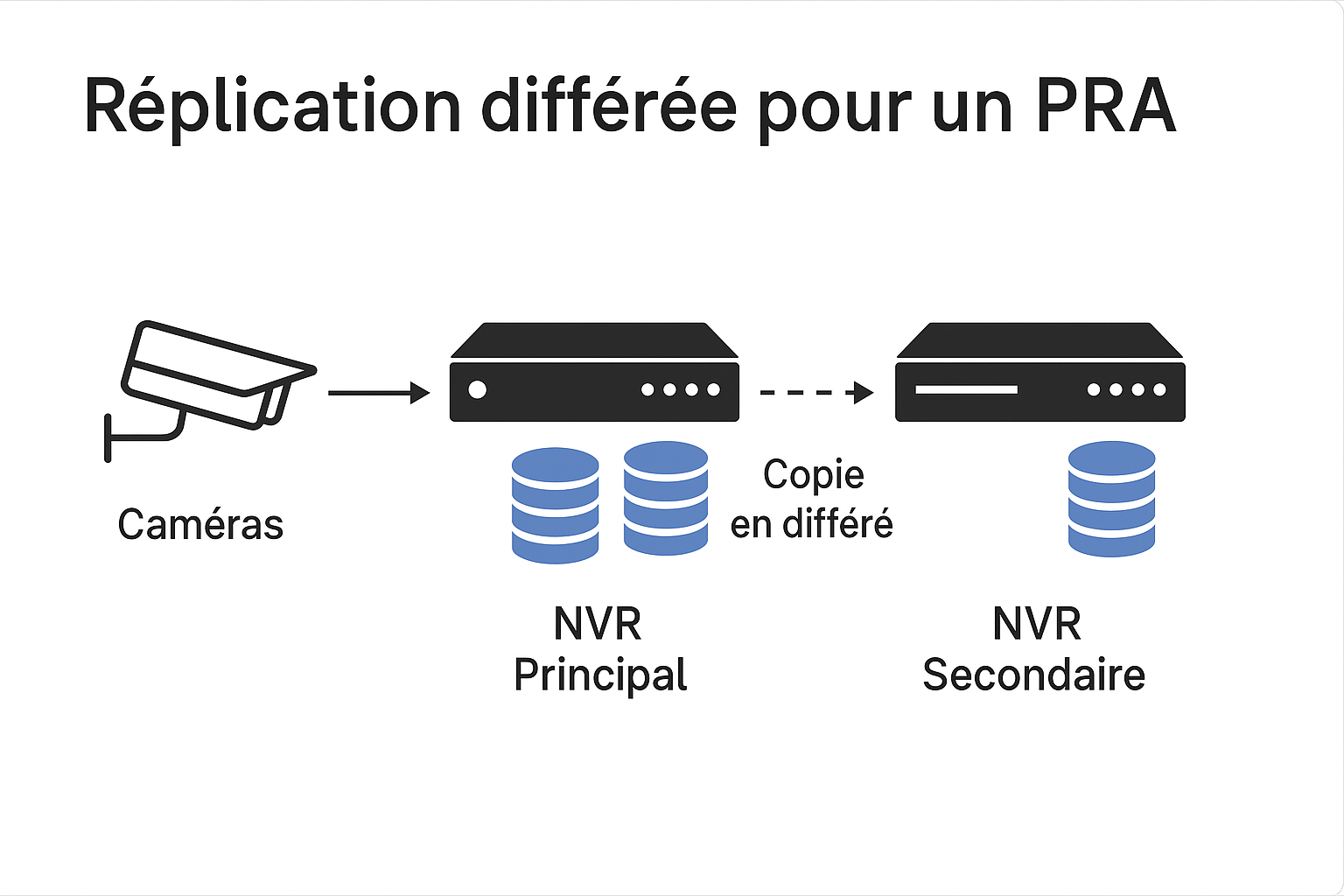 Illustration PCA PRA vidéoprotection