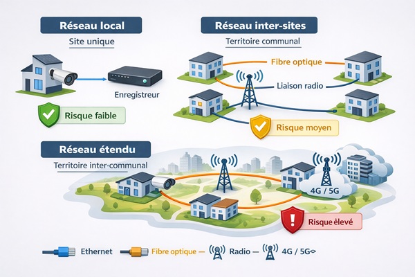 Liaisons en vidéoprotection : fibre optique, radio, 4G/5G