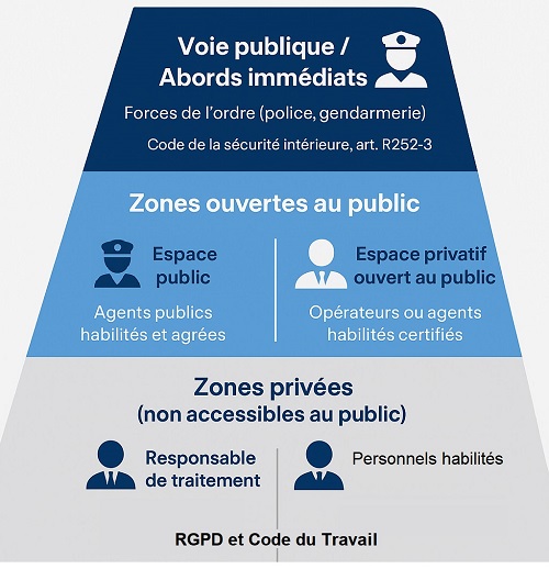 Illustration habilitations vidéoprotection